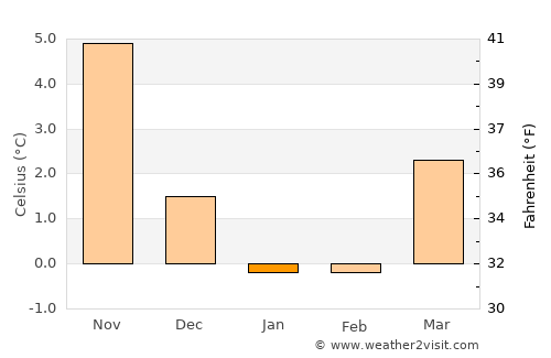 Glumslöv average temperature in January