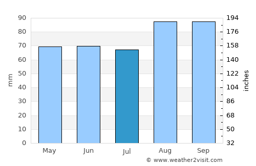 Glusburn average rain in July