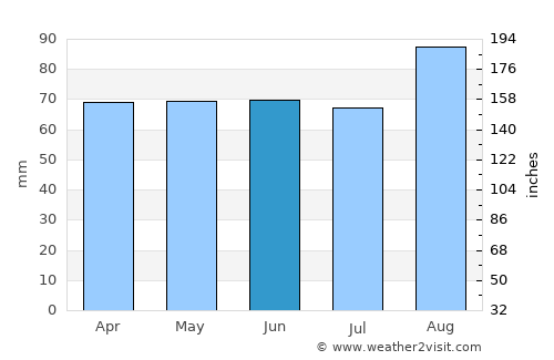 Glusburn average rain in June