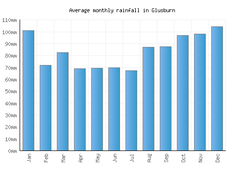 Glusburn monthly rainfall chart (mm)