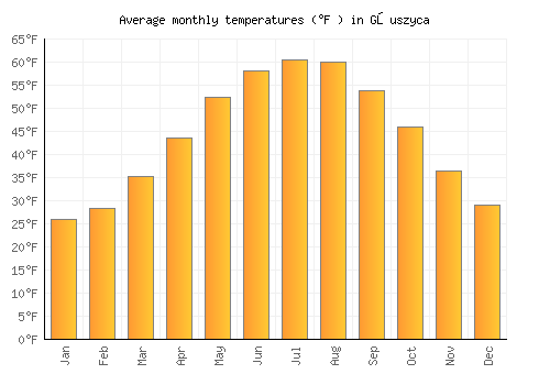 Głuszyca average temperature chart (Fahrenheit)