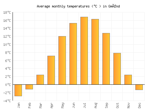 Gmünd average temperature chart (Celsius)