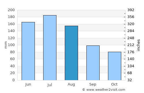Gmunden average rain in August