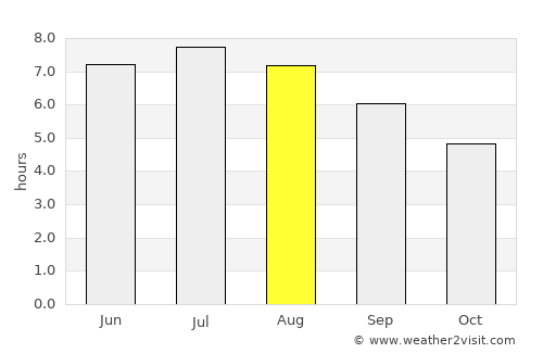 Gmunden average rain in August