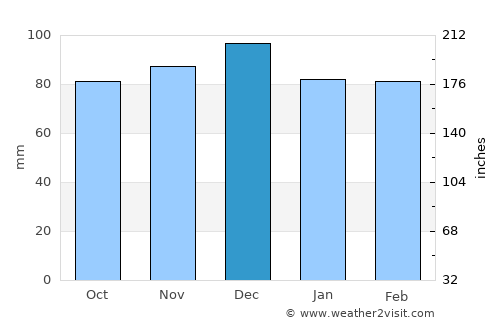 Gmunden average rain in December