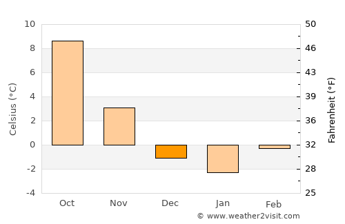 Gmunden average temperature in December