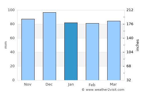 Gmunden average rain in January