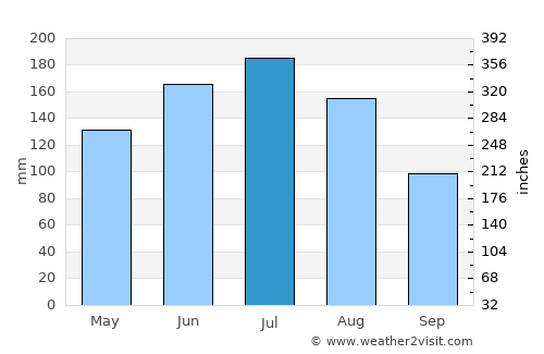 Gmunden average rain in July