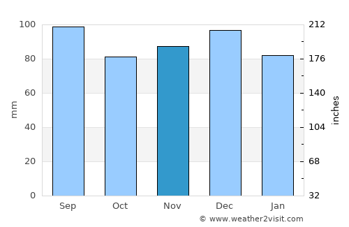 Gmunden average rain in November