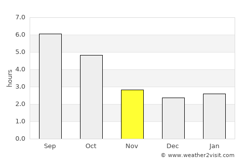Gmunden average rain in November