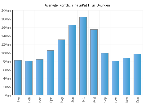 Gmunden monthly rainfall chart (mm)