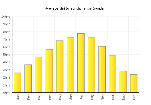 Gmunden average daily sunshine chart