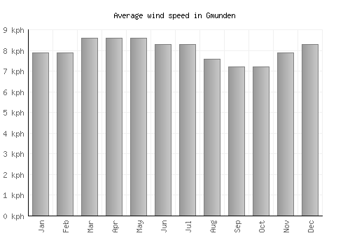 Gmunden average winspeed by month (km/h)