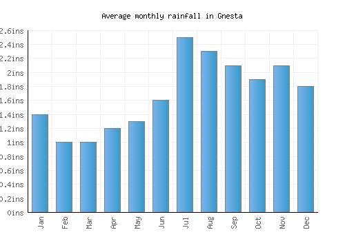 Gnesta monthly rainfall chart (inches)