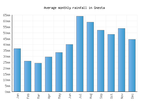 Gnesta monthly rainfall chart (mm)