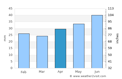 Gnesta average rain in April