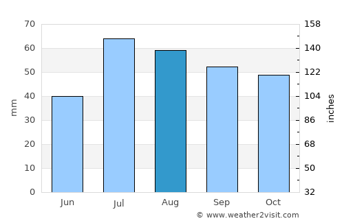Gnesta average rain in August