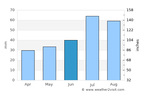 Gnesta average rain in June