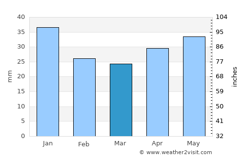 Gnesta average rain in March