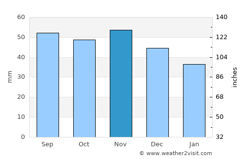 Gnesta average rain in November