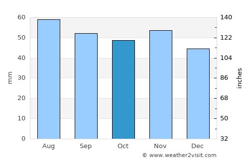 Gnesta average rain in October