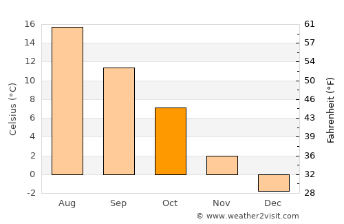 Gnesta average temperature in October
