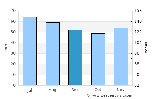 Gnesta average rain in September