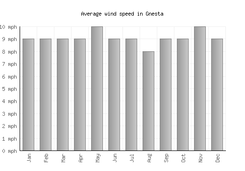Gnesta average winspeed by month (mph)