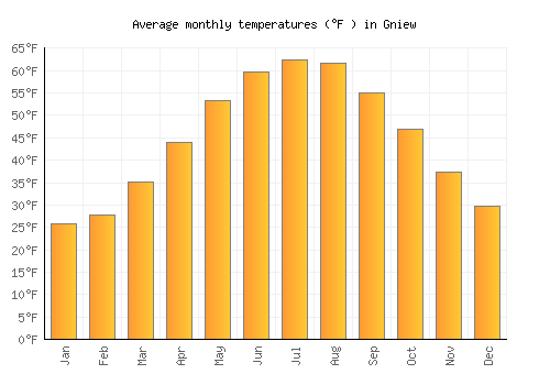 Gniew average temperature chart (Fahrenheit)