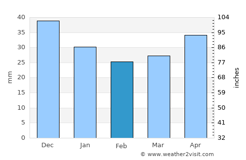 Gniezno average rain in February
