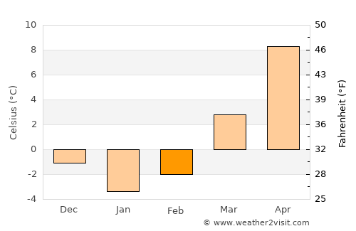 Gniezno average temperature in February