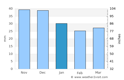 Gniezno average rain in January