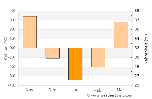 Gniezno average temperature in January