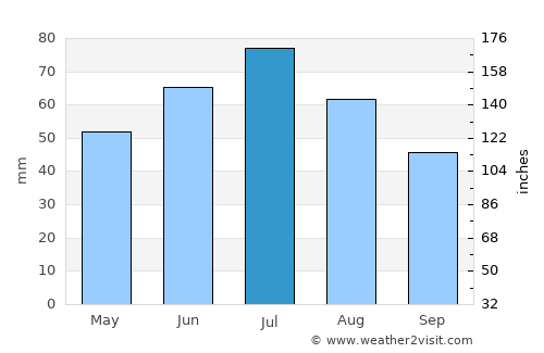 Gniezno average rain in July