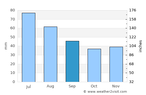 Gniezno average rain in September