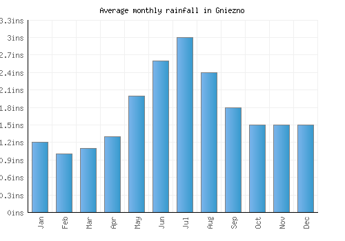 Gniezno monthly rainfall chart (inches)