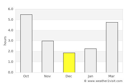 Gnojnica average rain in December