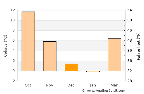 Gnojnica average temperature in December