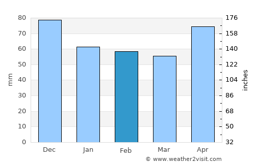 Gnojnica average rain in February