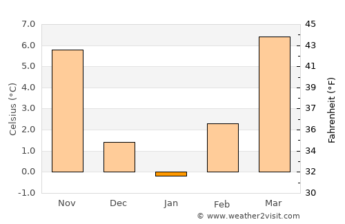 Gnojnica average temperature in January