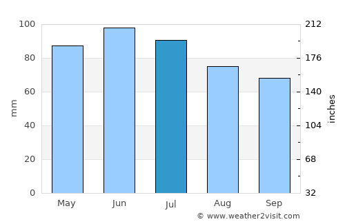 Gnojnica average rain in July