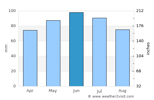 Gnojnica average rain in June
