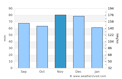 Gnojnica average rain in November