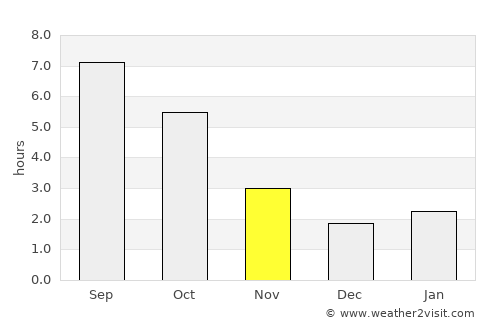 Gnojnica average rain in November