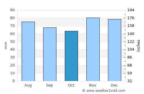 Gnojnica average rain in October