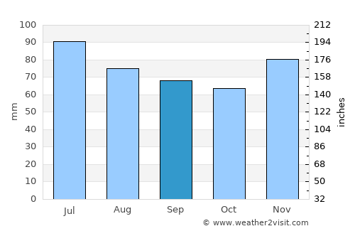 Gnojnica average rain in September