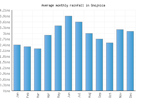 Gnojnica monthly rainfall chart (inches)