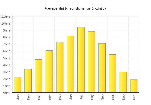 Gnojnica average daily sunshine chart