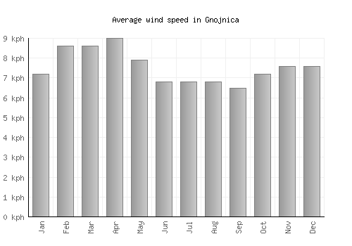 Gnojnica average winspeed by month (km/h)