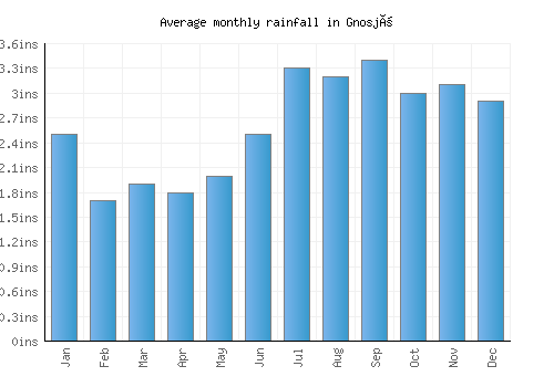 Gnosjö monthly rainfall chart (inches)